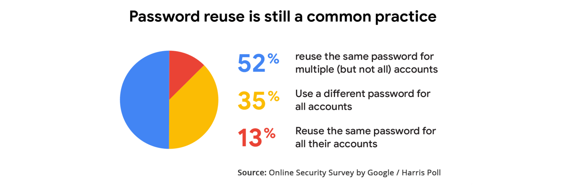 52-percent-users-reuse-the-same-password-for-multiple-accounts