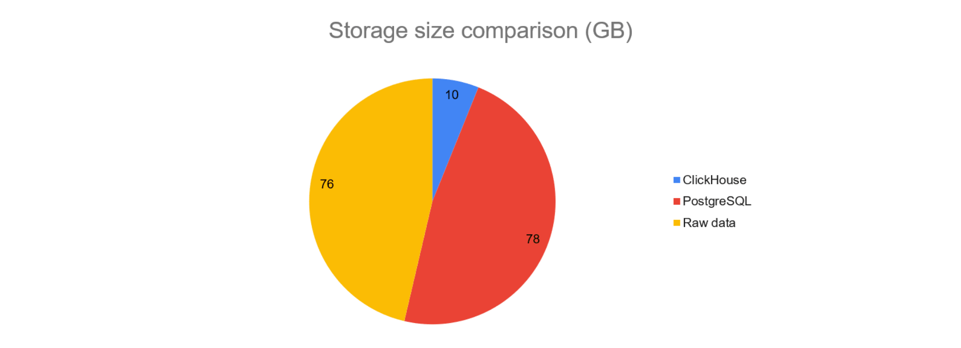data-processing-storage-size-graph