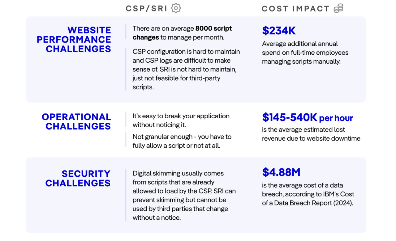 CSP/SRI-based approach cost impact