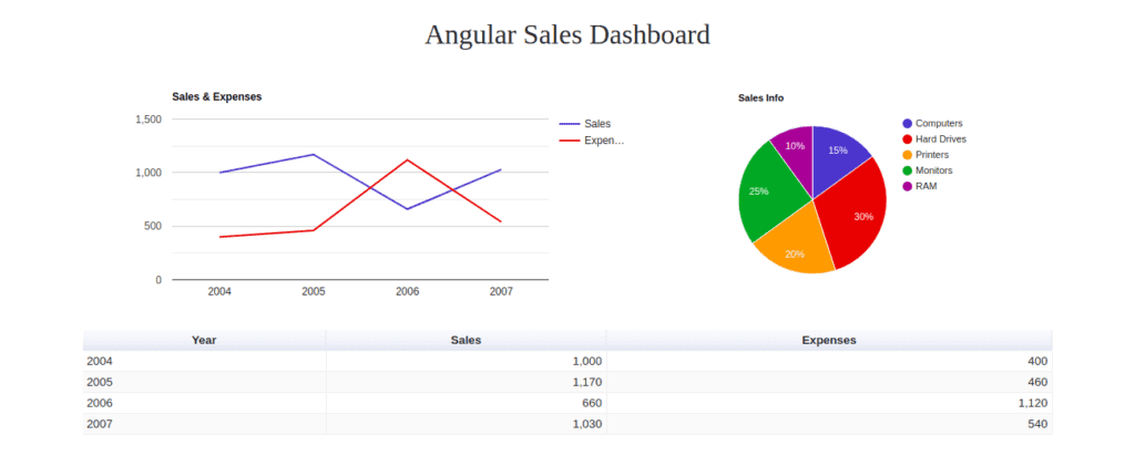 Angular Sales Dashboard