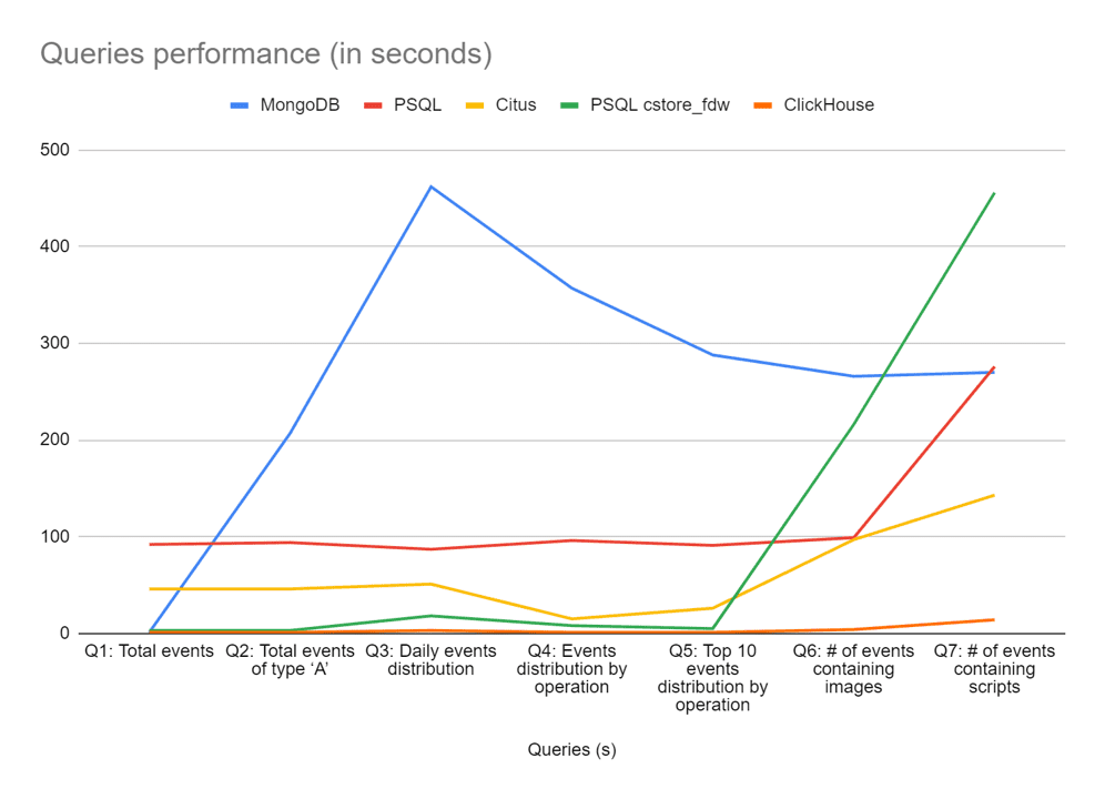 Data Processing Queries Performance