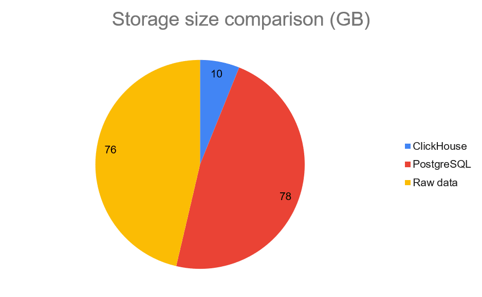 jscrambler-blog-data-processing-storage-size-graph