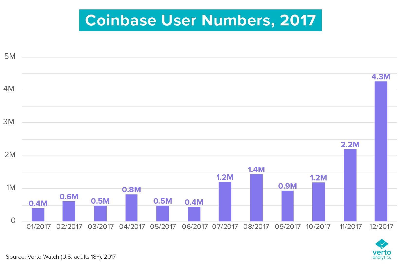 Coinbase User Numbers - 2017