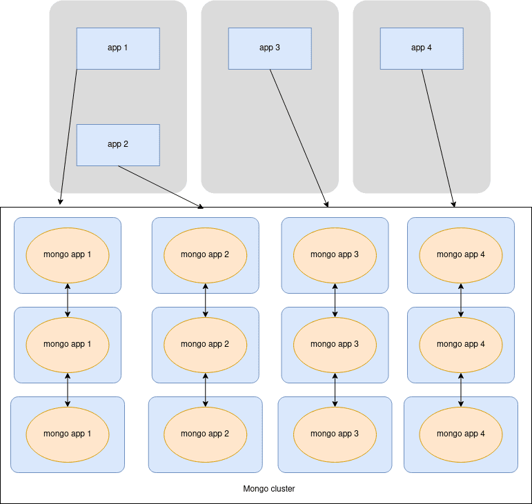 Environment Containers