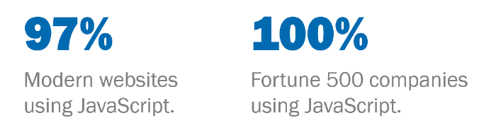 97% of modern websites use JavaScript, and 100% of Fortune 500 companies use JavaScript