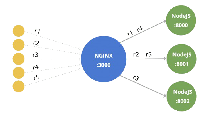 Nginx proxy to multiple Node servers