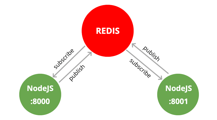 Multiple servers with Redis PUB/SUB