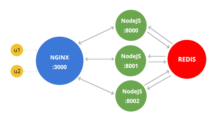 Final picture of Nginx, Node.js and Redis