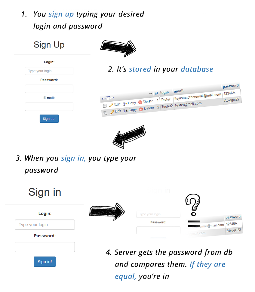 Step1-saving-password-and-user-name-in-database