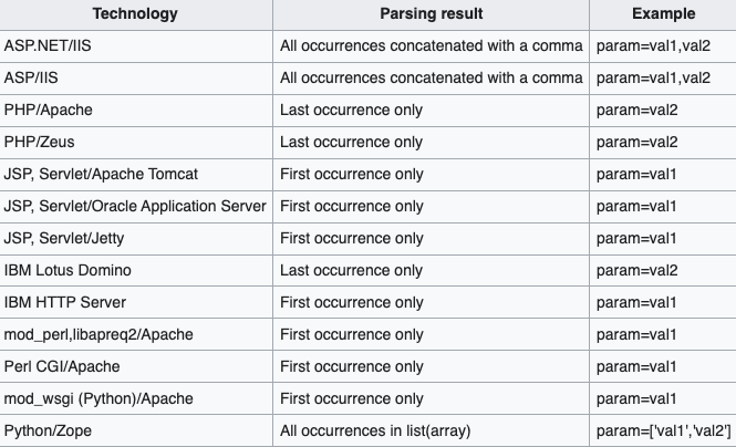 Popular Webservers and how they parse parameters