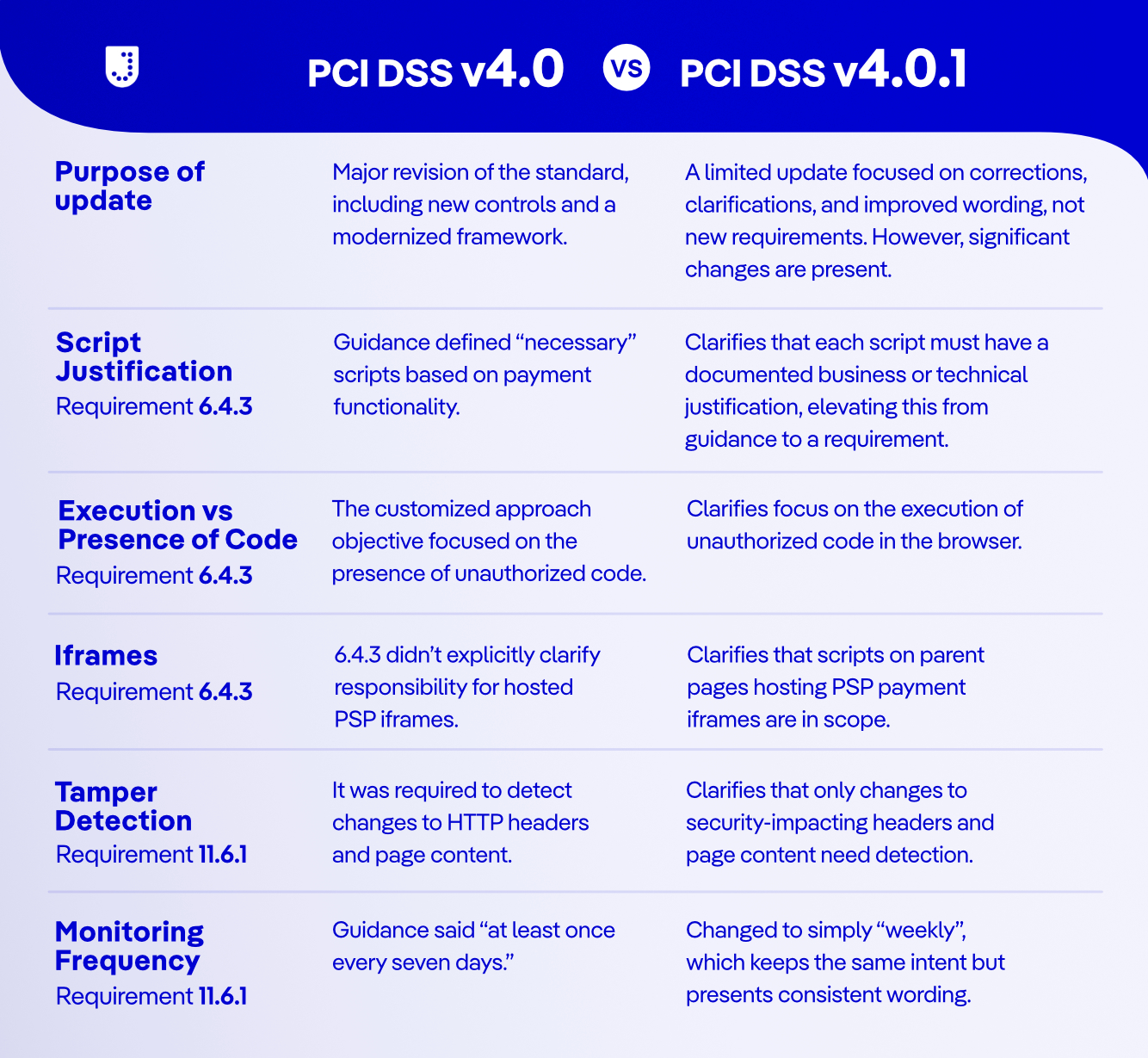 comparison-table-pci-dss-v4-and-pci-dss-v4-0-1-jscrambler