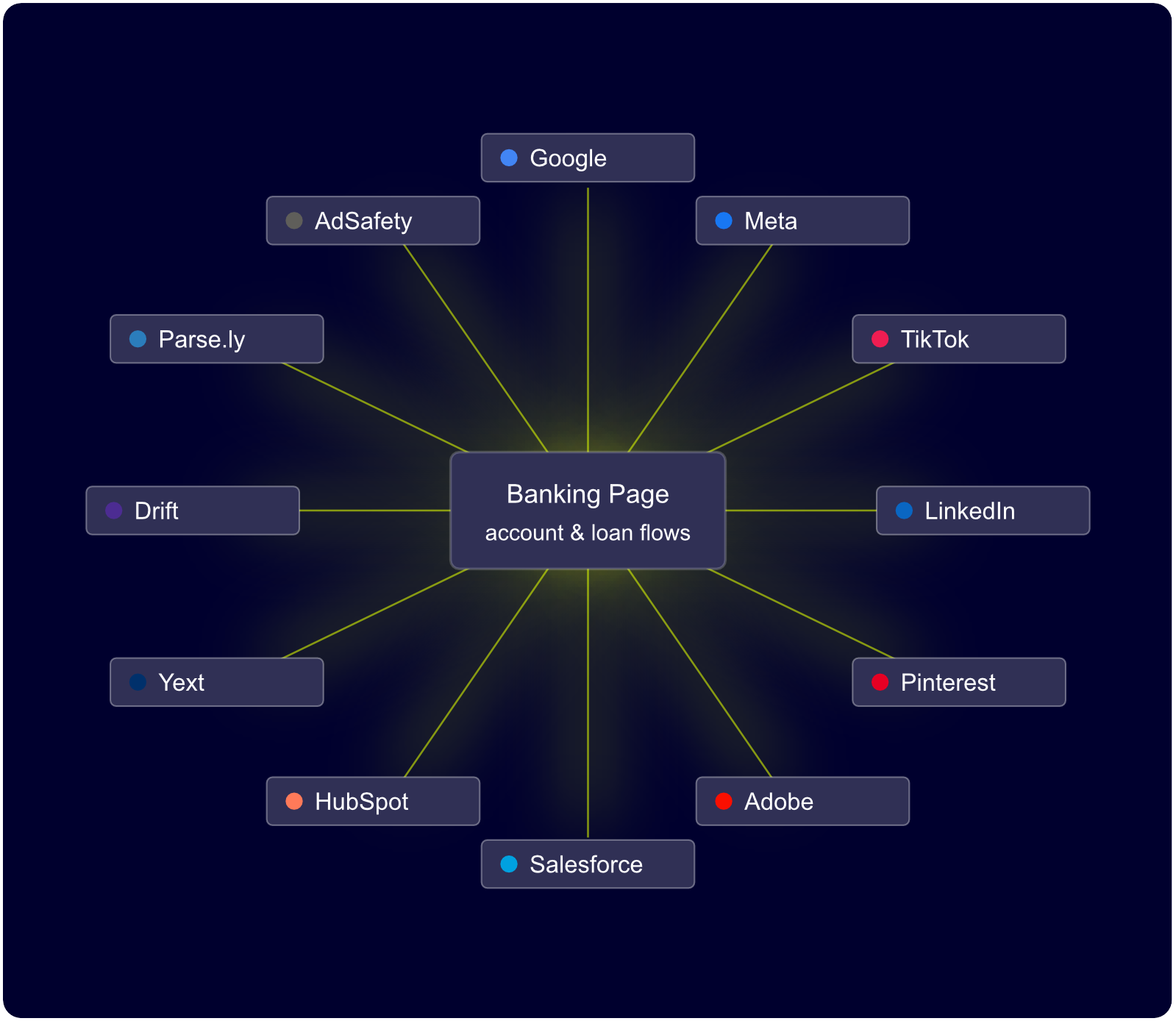 banking page third-parties