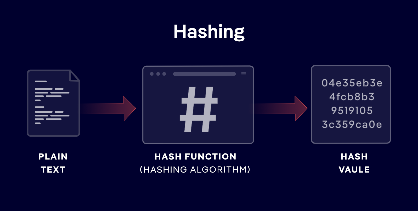 Hashing Algorithms