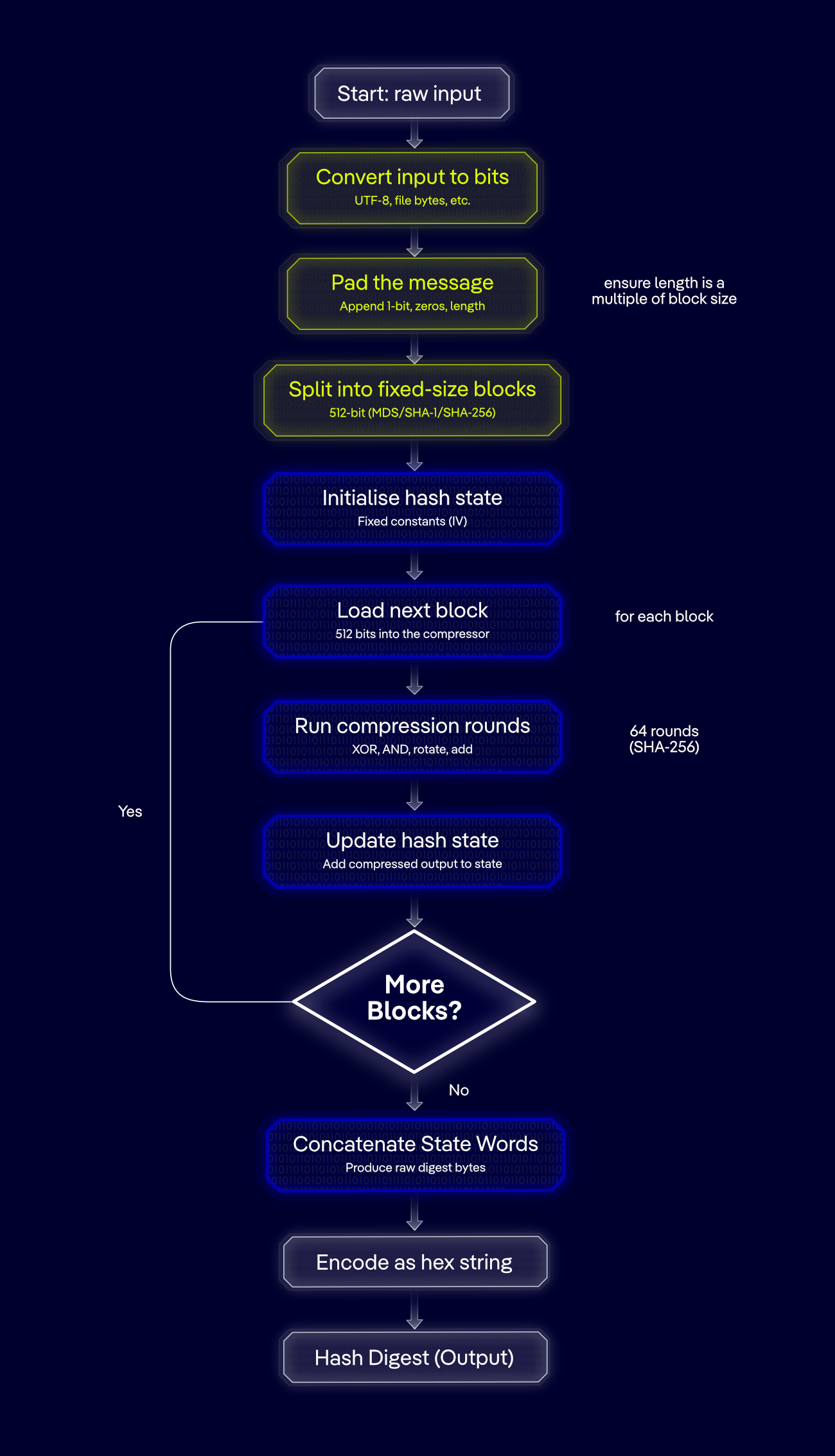 hash function
