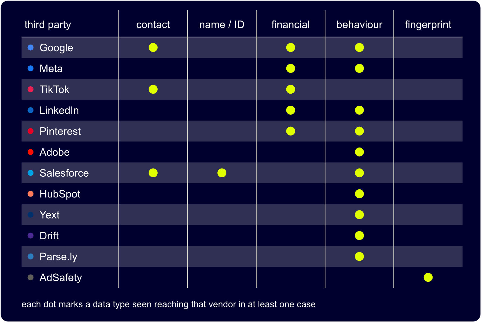 data configuration