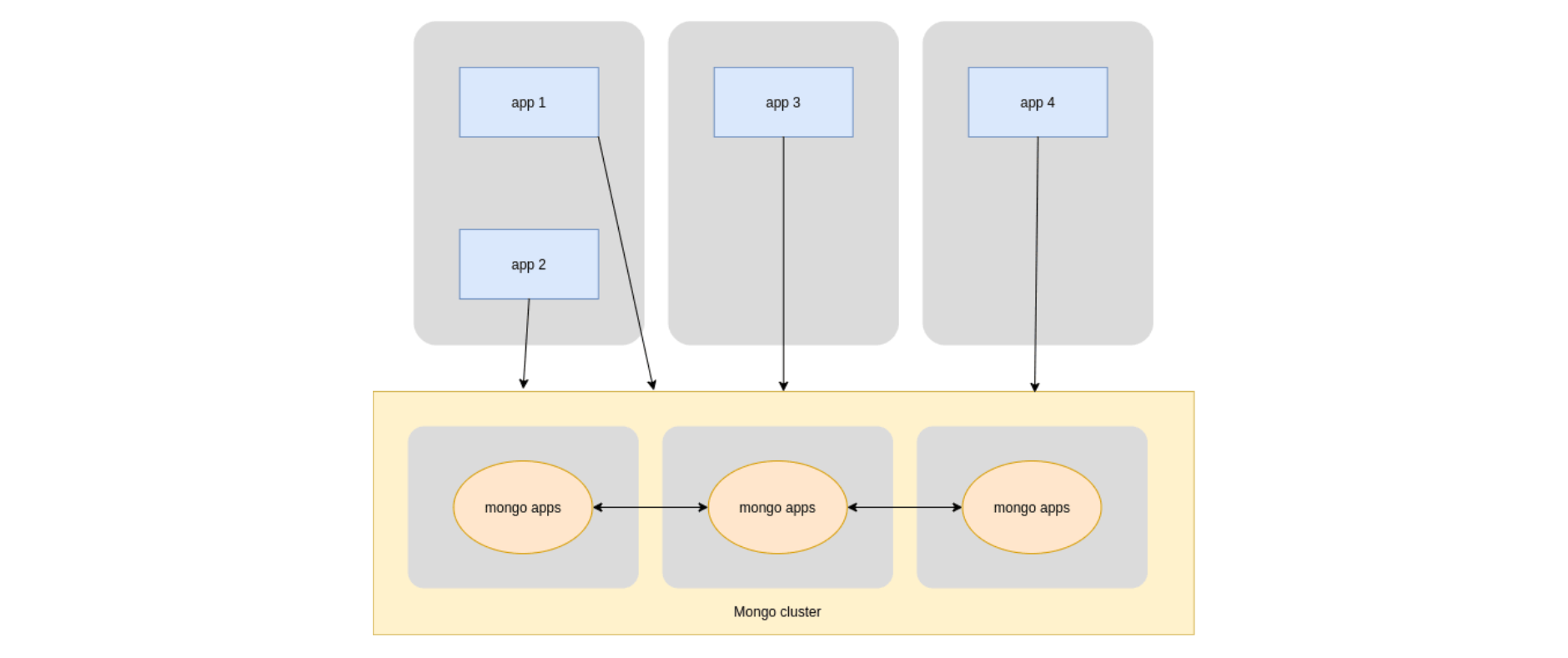 Mongo-production-Environment-after-connecting-Mongo-cluster