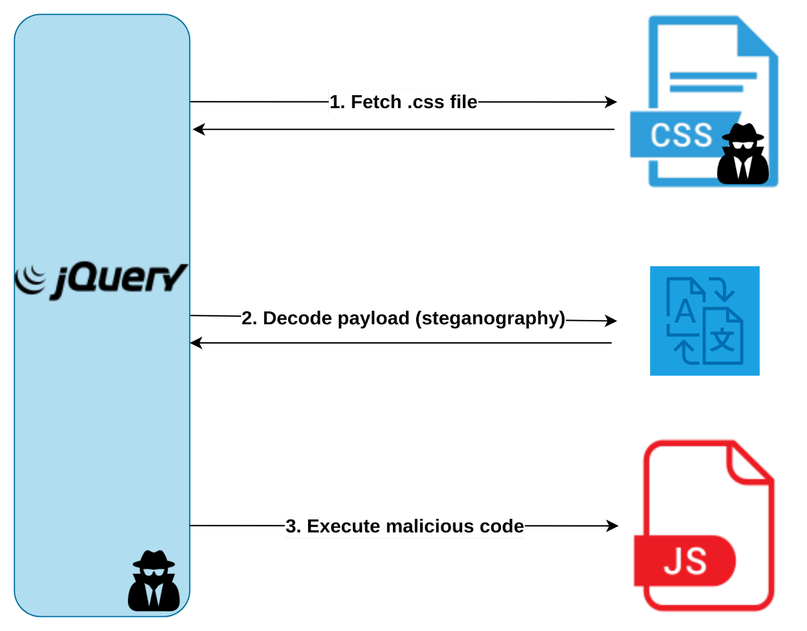 Compromised jQuery event sequence