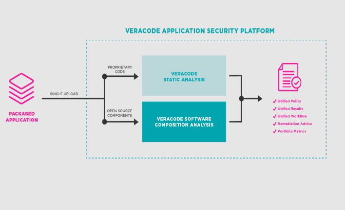 veracode